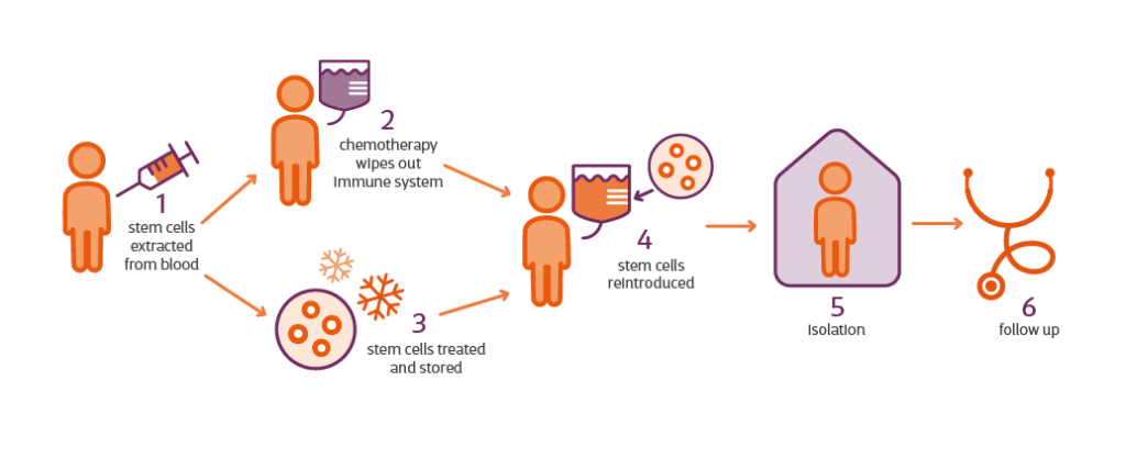 Infographic showing HSCT treatment lifecycle for stem cell transplant