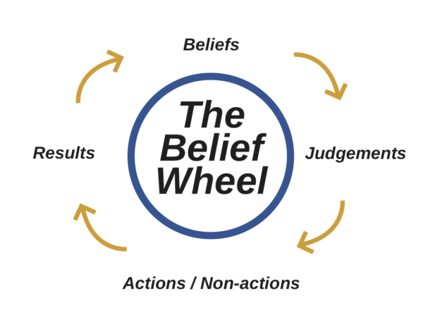Picture showing how a core belief system works