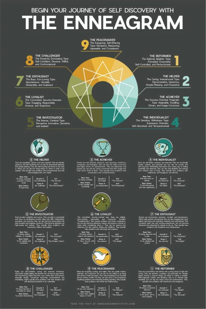 How to read your Enneagram chart showing the 9 different types